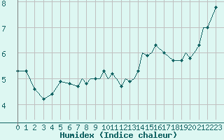 Courbe de l'humidex pour Middle Wallop