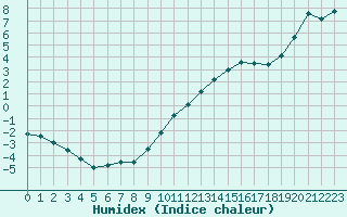 Courbe de l'humidex pour Guret Saint-Laurent (23)