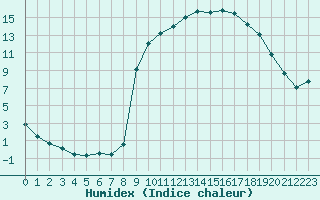 Courbe de l'humidex pour Le Puy - Loudes (43)