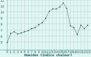 Courbe de l'humidex pour Brive-Souillac (19)