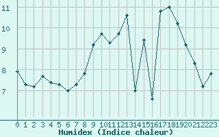 Courbe de l'humidex pour Radinghem (62)