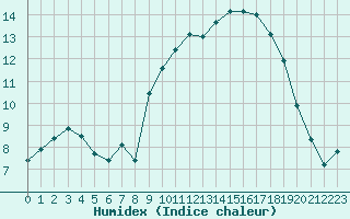 Courbe de l'humidex pour Sant Quint - La Boria (Esp)