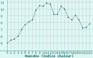 Courbe de l'humidex pour Langoe