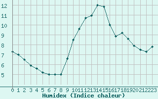 Courbe de l'humidex pour Paris - Montsouris (75)