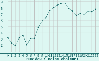 Courbe de l'humidex pour Warcop Range