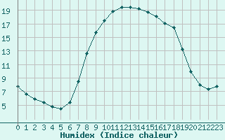 Courbe de l'humidex pour Bousson (It)