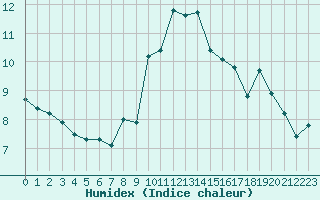 Courbe de l'humidex pour Biarritz (64)