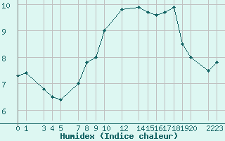 Courbe de l'humidex pour le bateau N261