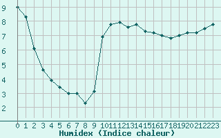 Courbe de l'humidex pour Le Touquet (62)