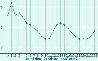 Courbe de l'humidex pour Deauville (14)