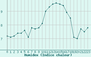 Courbe de l'humidex pour Landivisiau (29)