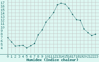 Courbe de l'humidex pour Sion (Sw)