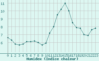 Courbe de l'humidex pour Sandillon (45)