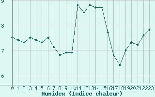 Courbe de l'humidex pour Metz (57)