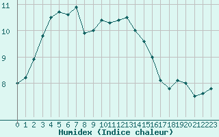 Courbe de l'humidex pour Hoek Van Holland