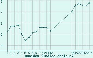 Courbe de l'humidex pour Selonnet - Chabanon (04)