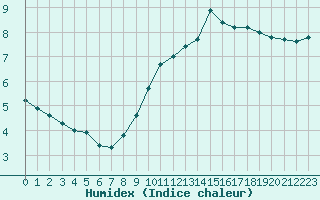 Courbe de l'humidex pour Deidenberg (Be)