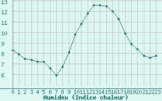 Courbe de l'humidex pour Saint-Auban (04)