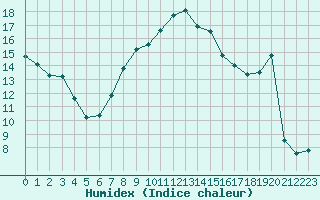 Courbe de l'humidex pour Agard