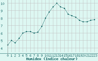 Courbe de l'humidex pour Glasgow (UK)