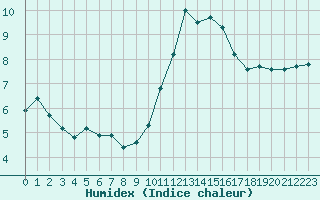 Courbe de l'humidex pour Noyarey (38)