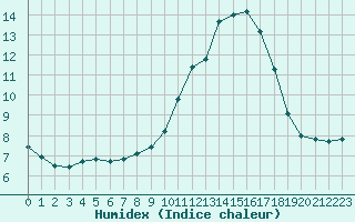 Courbe de l'humidex pour Sallles d'Aude (11)