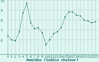 Courbe de l'humidex pour Pointe de Chassiron (17)