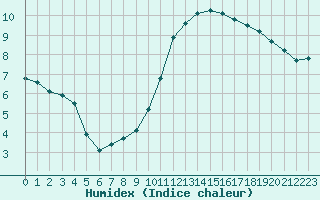 Courbe de l'humidex pour Herserange (54)