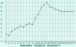 Courbe de l'humidex pour Capelle aan den Ijssel (NL)