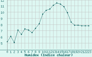 Courbe de l'humidex pour Champtercier (04)