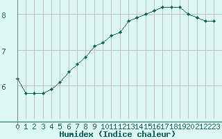Courbe de l'humidex pour Hultsfred Swedish Air Force Base