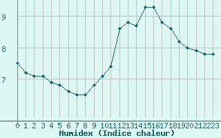 Courbe de l'humidex pour Strasbourg (67)