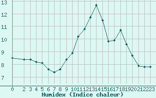 Courbe de l'humidex pour Sorcy-Bauthmont (08)