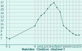 Courbe de l'humidex pour San Chierlo (It)