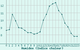 Courbe de l'humidex pour Montredon des Corbires (11)