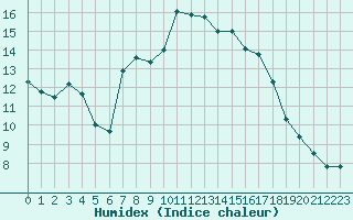 Courbe de l'humidex pour Herstmonceux (UK)