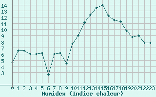 Courbe de l'humidex pour Morn de la Frontera