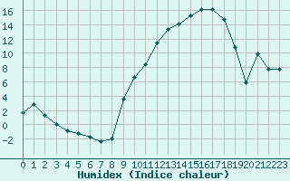 Courbe de l'humidex pour Brive-Souillac (19)
