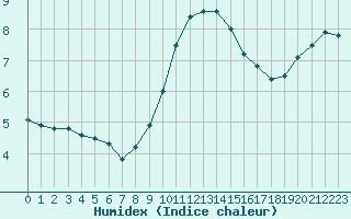 Courbe de l'humidex pour Marknesse Aws