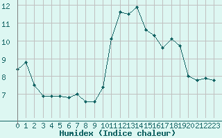 Courbe de l'humidex pour Ambrieu (01)