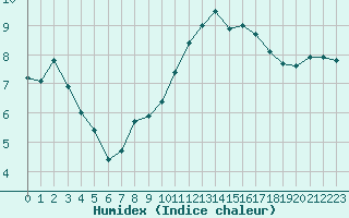 Courbe de l'humidex pour Vichy (03)