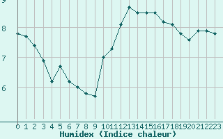 Courbe de l'humidex pour Belfort-Dorans (90)