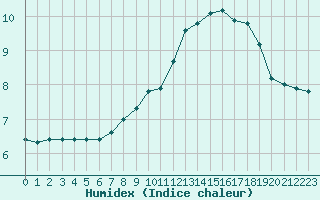 Courbe de l'humidex pour Hohrod (68)