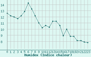 Courbe de l'humidex pour Blois (41)