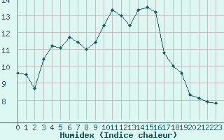 Courbe de l'humidex pour Landivisiau (29)