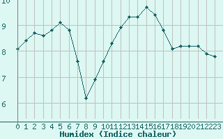 Courbe de l'humidex pour Amiens - Dury (80)