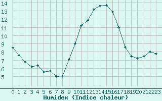 Courbe de l'humidex pour Nice (06)