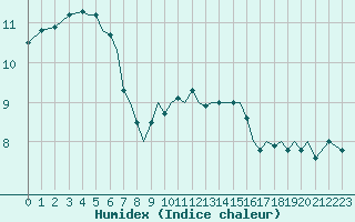 Courbe de l'humidex pour Guernesey (UK)