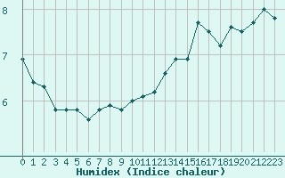 Courbe de l'humidex pour Ploumanac'h (22)