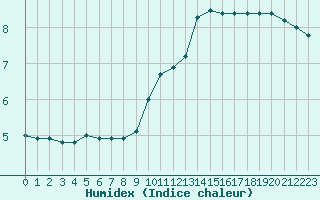 Courbe de l'humidex pour Blois (41)